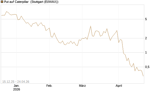 Put auf Caterpillar [J.P. Morgan Structured Products B.V.] Chart