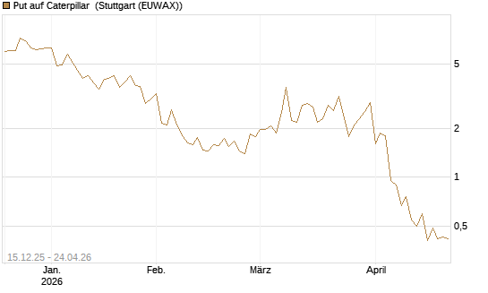 Put auf Caterpillar [J.P. Morgan Structured Products B.V.] Chart