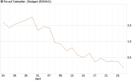 Put auf Caterpillar [J.P. Morgan Structured Products B.V.] Chart
