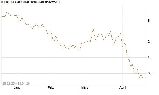 Put auf Caterpillar [J.P. Morgan Structured Products B.V.] Chart