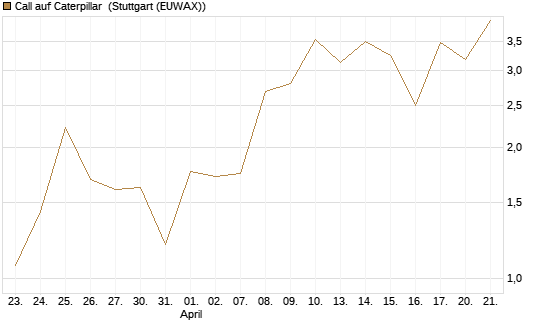 Call auf Caterpillar [J.P. Morgan Structured Products B.V.] Chart