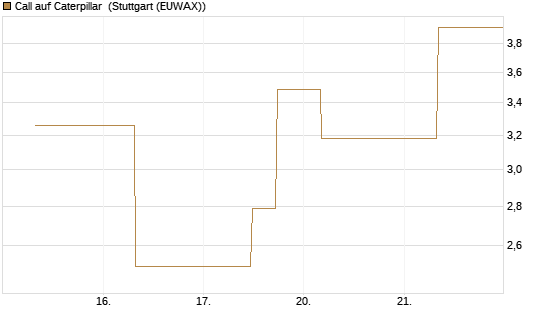 Call auf Caterpillar [J.P. Morgan Structured Products B.V.] Chart