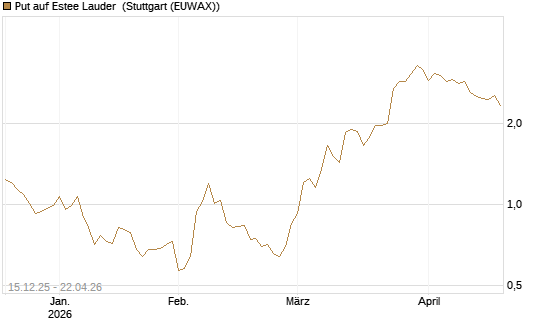 Put auf Estee Lauder [J.P. Morgan Structured Products B.V.] Chart