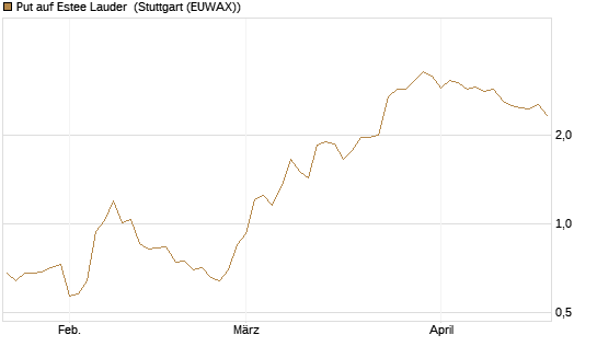 Put auf Estee Lauder [J.P. Morgan Structured Products B.V.] Chart