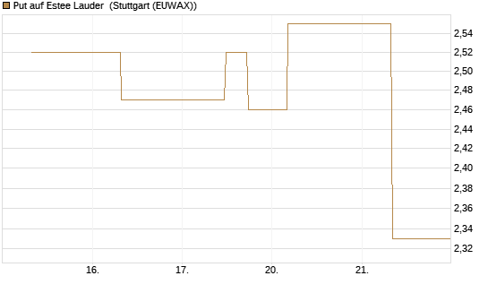 Put auf Estee Lauder [J.P. Morgan Structured Products B.V.] Chart