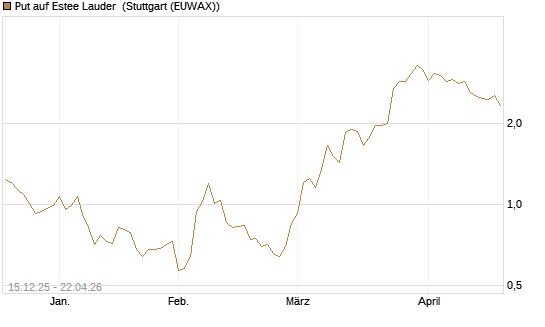 Put auf Estee Lauder [J.P. Morgan Structured Products B.V.] Chart