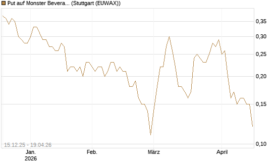 Put auf Monster Beverage [J.P. Morgan Structured Products B.V.] Chart