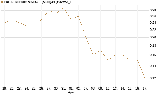 Put auf Monster Beverage [J.P. Morgan Structured Products B.V.] Chart