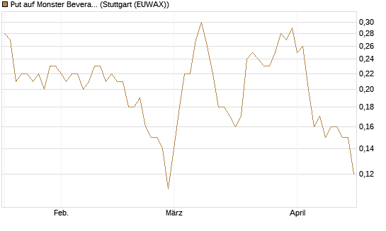 Put auf Monster Beverage [J.P. Morgan Structured Products B.V.] Chart