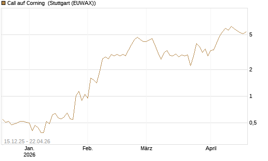Call auf Corning [J.P. Morgan Structured Products B.V.] Chart