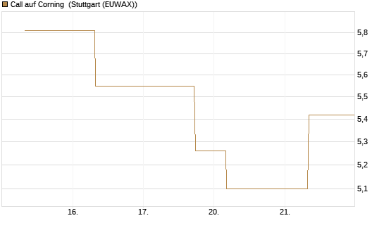 Call auf Corning [J.P. Morgan Structured Products B.V.] Chart