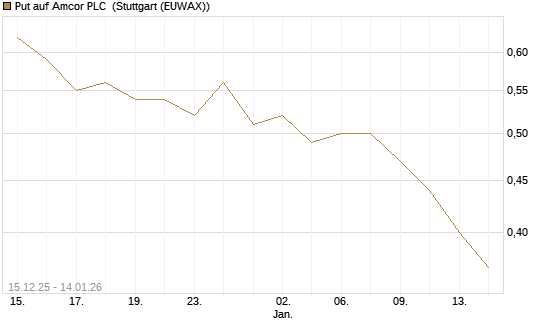 Put auf Amcor PLC [J.P. Morgan Structured Products B.V.] Chart