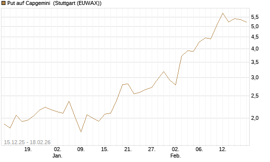 Put auf Capgemini [J.P. Morgan Structured Products B.V.] Chart