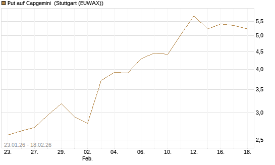 Put auf Capgemini [J.P. Morgan Structured Products B.V.] Chart