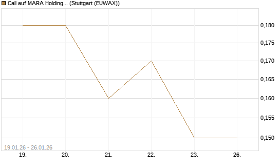 Call auf MARA Holdings [J.P. Morgan Structured Products B.V.] Chart