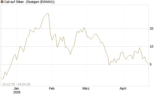 Call auf Silber [J.P. Morgan Structured Products B.V.] Chart