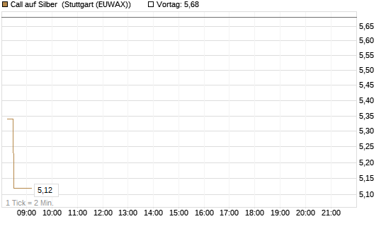 Call auf Silber [J.P. Morgan Structured Products B.V.] Chart