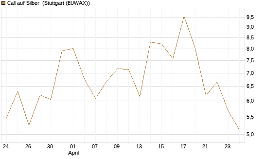Call auf Silber [J.P. Morgan Structured Products B.V.] Chart