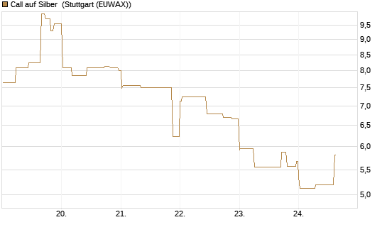 Call auf Silber [J.P. Morgan Structured Products B.V.] Chart