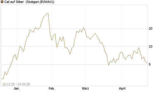 Call auf Silber [J.P. Morgan Structured Products B.V.] Chart