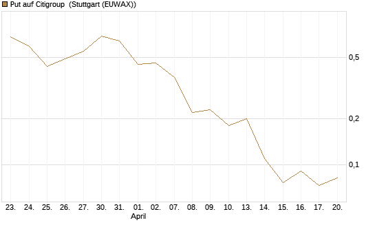 Put auf Citigroup [J.P. Morgan Structured Products B.V.] Chart