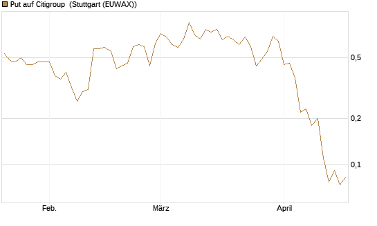 Put auf Citigroup [J.P. Morgan Structured Products B.V.] Chart