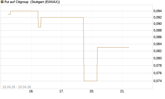 Put auf Citigroup [J.P. Morgan Structured Products B.V.] Chart