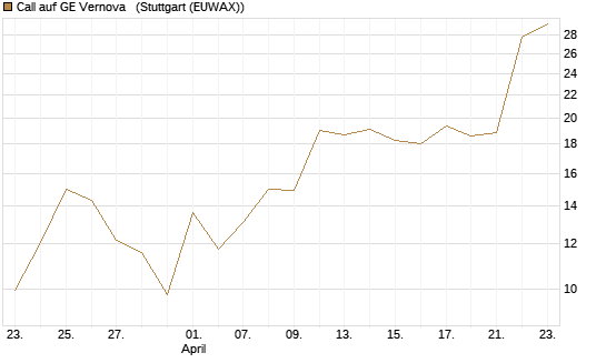 Call auf GE Vernova  [J.P. Morgan Structured Products B.V.] Chart