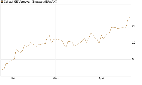 Call auf GE Vernova  [J.P. Morgan Structured Products B.V.] Chart