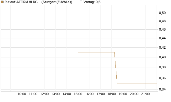 Put auf AFFIRM HLDGS A [J.P. Morgan Structured Products B.V.] Chart