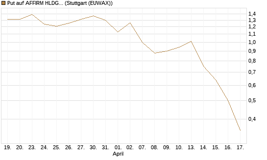 Put auf AFFIRM HLDGS A [J.P. Morgan Structured Products B.V.] Chart