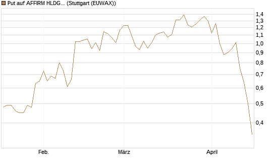 Put auf AFFIRM HLDGS A [J.P. Morgan Structured Products B.V.] Chart