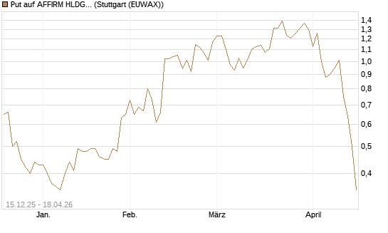 Put auf AFFIRM HLDGS A [J.P. Morgan Structured Products B.V.] Chart