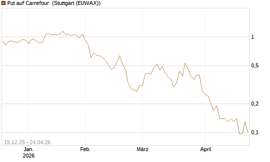 Put auf Carrefour [J.P. Morgan Structured Products B.V.] Chart