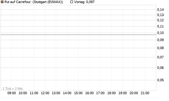 Put auf Carrefour [J.P. Morgan Structured Products B.V.] Chart