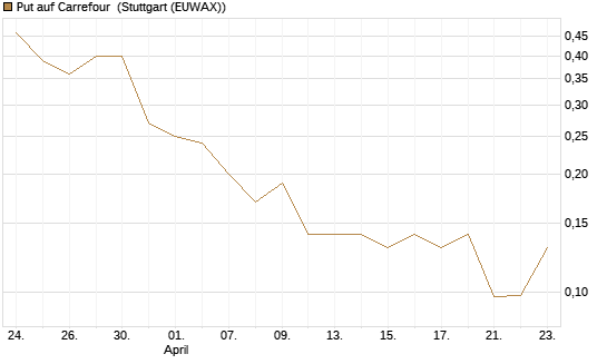 Put auf Carrefour [J.P. Morgan Structured Products B.V.] Chart
