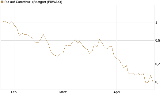 Put auf Carrefour [J.P. Morgan Structured Products B.V.] Chart