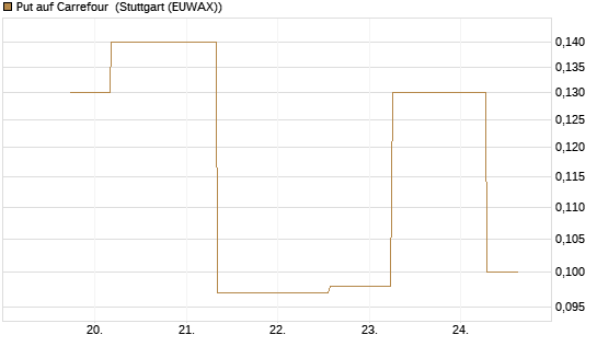 Put auf Carrefour [J.P. Morgan Structured Products B.V.] Chart