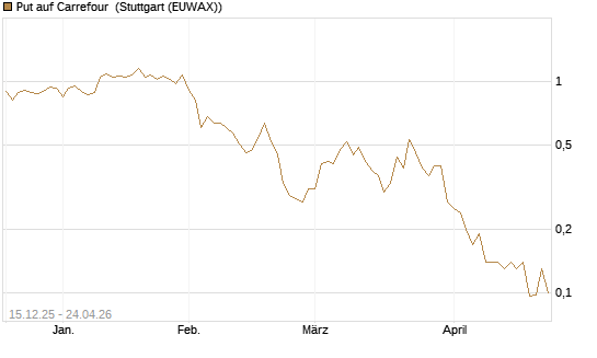 Put auf Carrefour [J.P. Morgan Structured Products B.V.] Chart