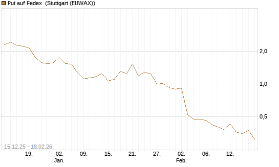 Put auf Fedex [J.P. Morgan Structured Products B.V.] Chart