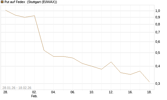 Put auf Fedex [J.P. Morgan Structured Products B.V.] Chart