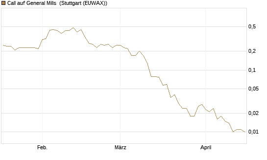 Call auf General Mills [J.P. Morgan Structured Products B.V.] Chart