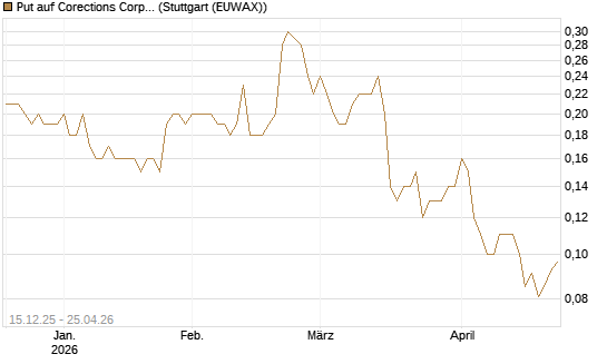 Put auf Corections Corp [J.P. Morgan Structured Products B.V.] Chart