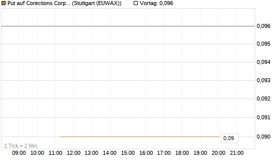 Put auf Corections Corp [J.P. Morgan Structured Products B.V.] Chart