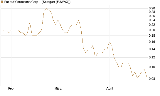 Put auf Corections Corp [J.P. Morgan Structured Products B.V.] Chart