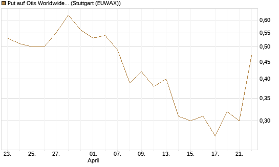 Put auf Otis Worldwide [J.P. Morgan Structured Products B.V.] Chart