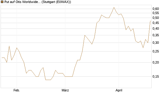 Put auf Otis Worldwide [J.P. Morgan Structured Products B.V.] Chart