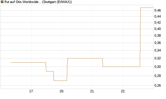 Put auf Otis Worldwide [J.P. Morgan Structured Products B.V.] Chart