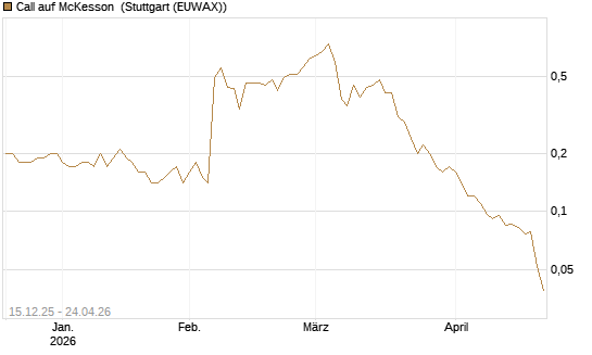 Call auf McKesson [J.P. Morgan Structured Products B.V.] Chart