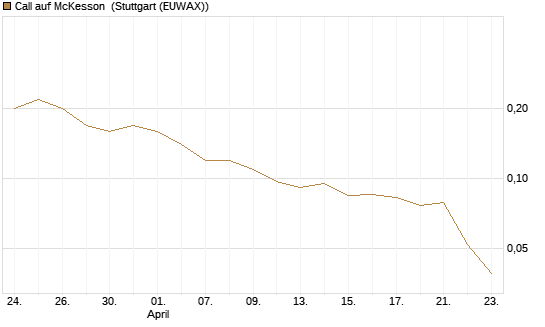 Call auf McKesson [J.P. Morgan Structured Products B.V.] Chart